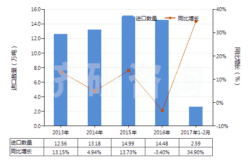 2013-2017年2月中國其他處理紡織等材料的制劑(包括處理皮革、毛皮或其他材料的制劑)(HS34039100)進口量及增速統(tǒng)計